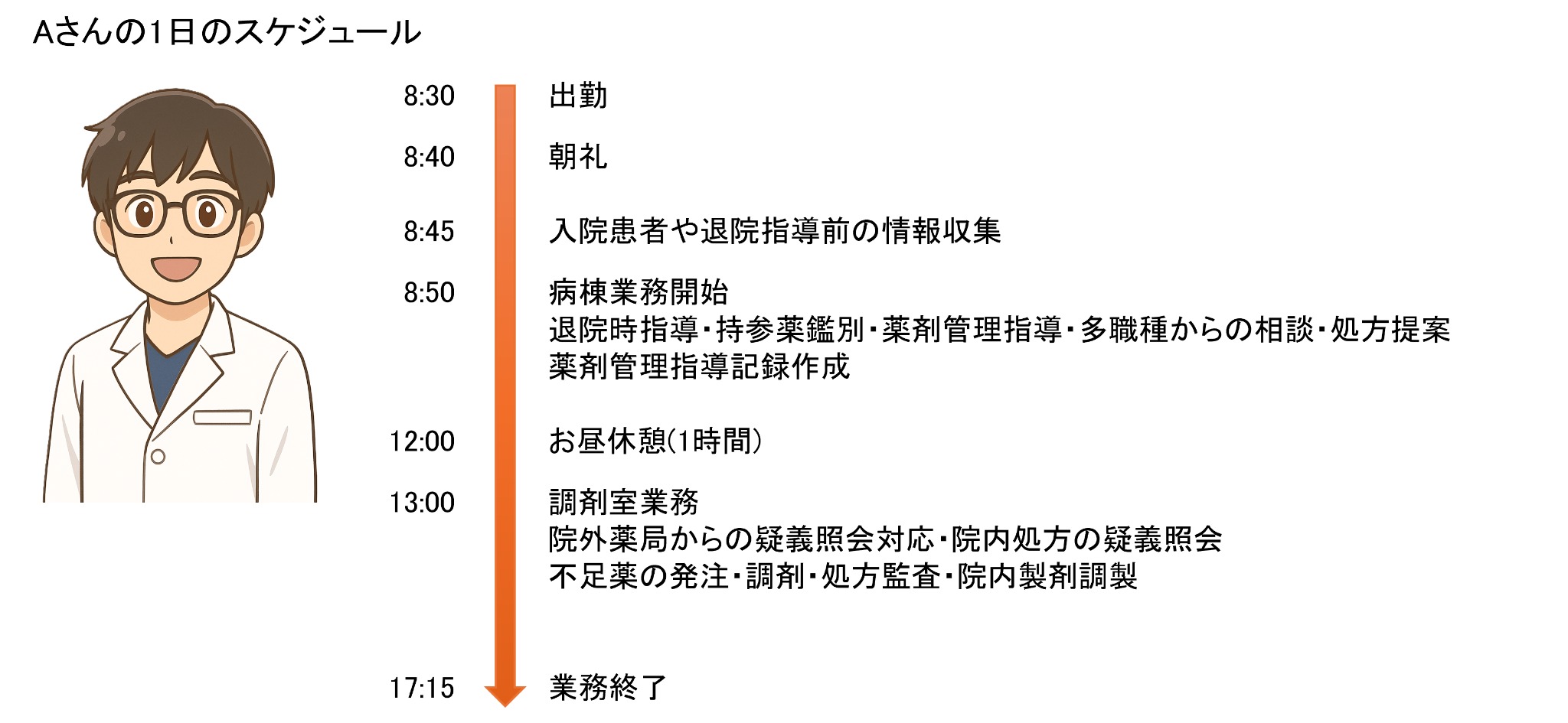 薬剤部員の一日(スタッフA)