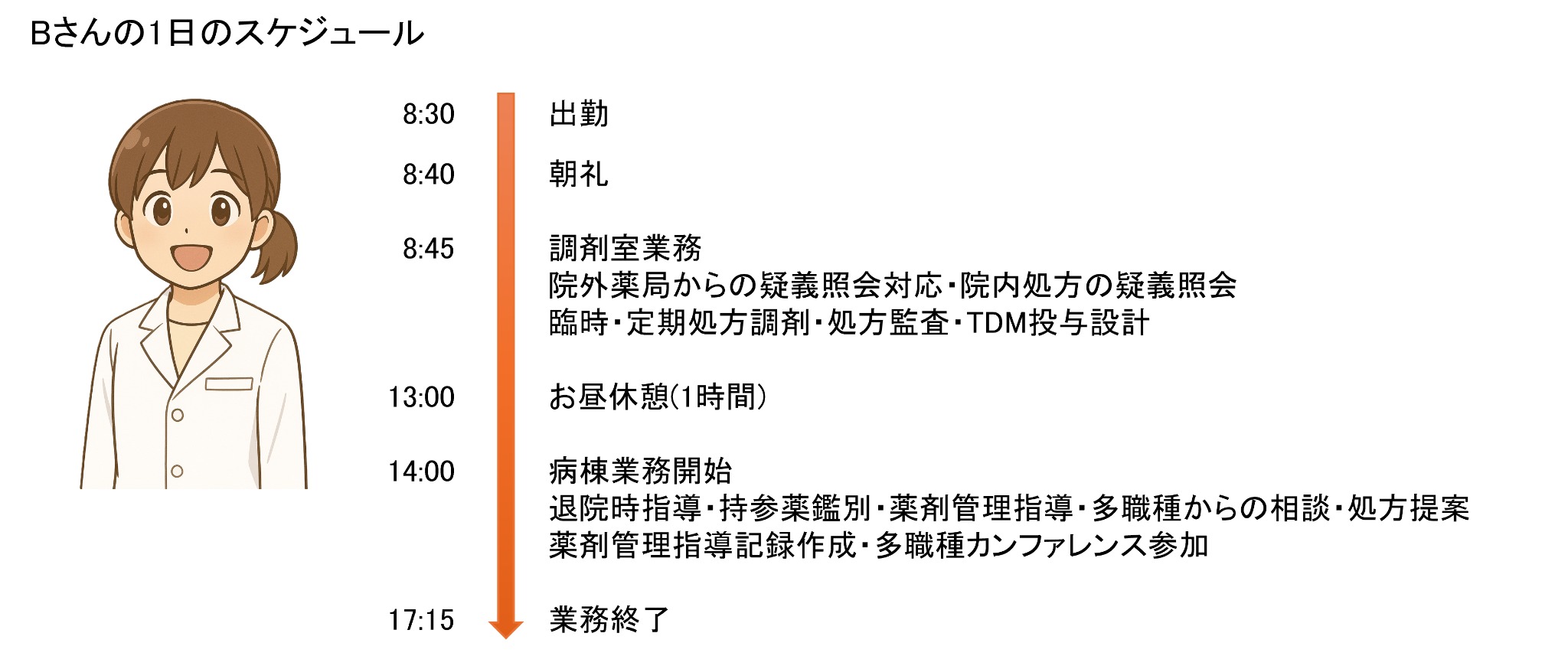 薬剤部員の一日(スタッフB)