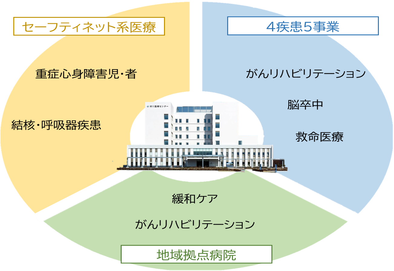 リハビリテーション科の対象領域(セーフティネット系医療・4疾患5事業・地域拠点病院)