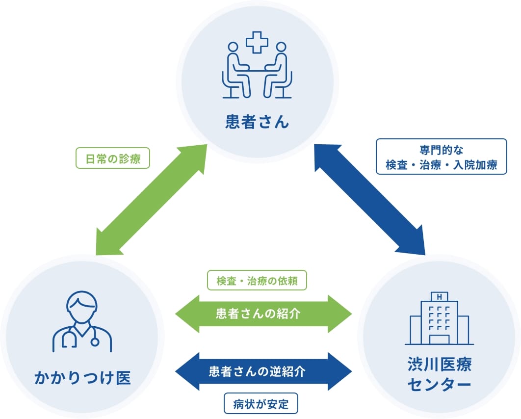 地域医療連携